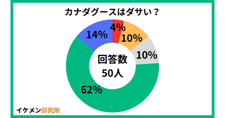 カナダグースはダサい？50人へのアンケート結果