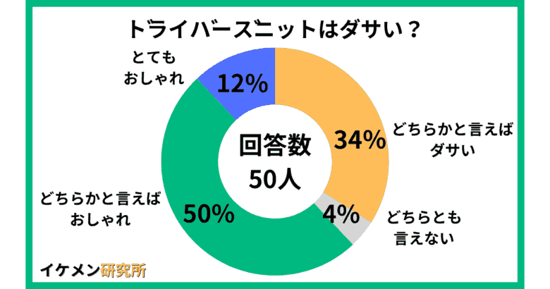 ドライバーズニットはダサい？50人へのアンケート結果