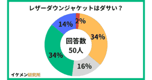レザーダウンジャケットはダサい?50人へのアンケート結果
