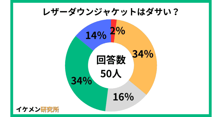 レザーダウンジャケットはダサい?50人へのアンケート結果