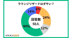 ラウンジリザードはダサい？50人のアンケート結果