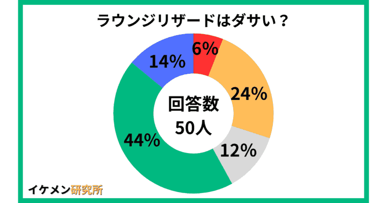 ラウンジリザードはダサい？50人のアンケート結果