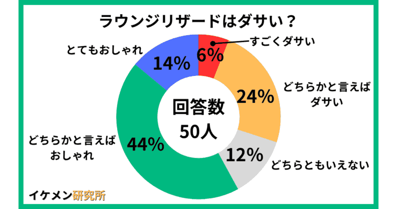 ラウンジリザードはダサい？50人へのアンケート結果