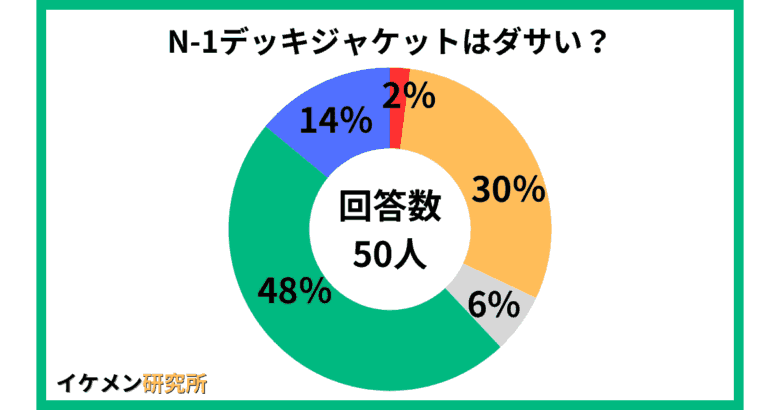 N-1デッキジャケットはダサい？50人へのアンケート結果