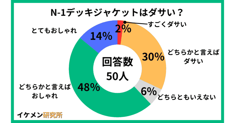N-1デッキジャケットはダサい?50人へのアンケート結果