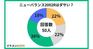 ニューバランス2002Rはダサい？50人のアンケート結果