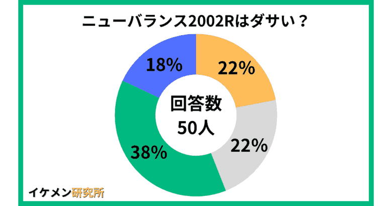 ニューバランス2002Rはダサい？50人のアンケート結果