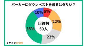 パーカーにダウンベストはダサい？50人のアンケート結果