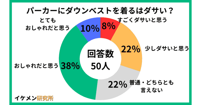 パーカーにダウンベストはダサい？50人へのアンケート結果