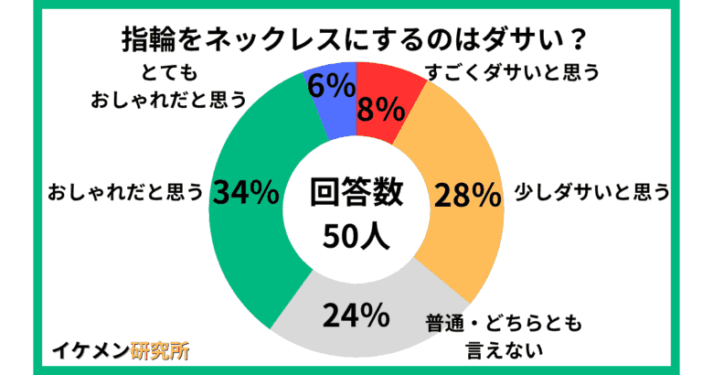 指輪をネックレスにするのはダサいって本当？50人へのアンケート結果