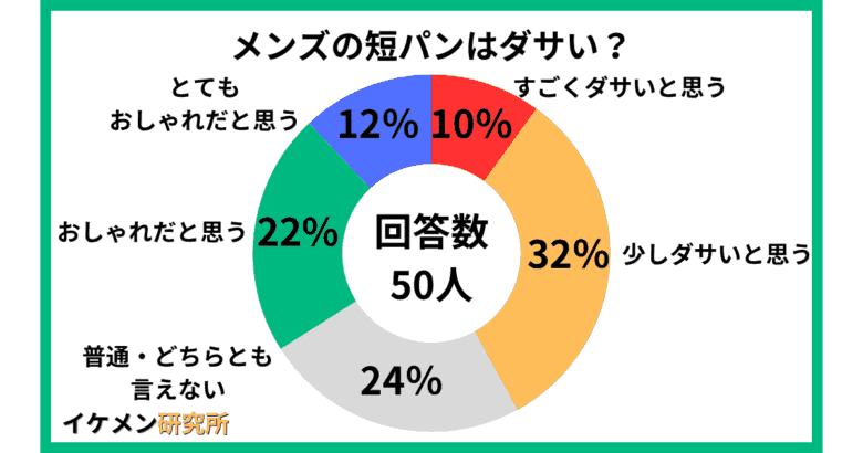 メンズの短パンはダサい?50人へのアンケート結果