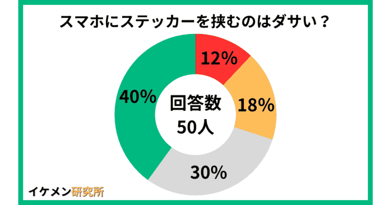 スマホにステッカーを挟むのはダサい？50人のアンケート結果