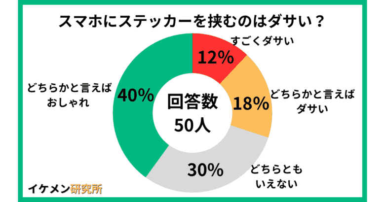 スマホにステッカーを挟むのはダサい?50人へのアンケート結果