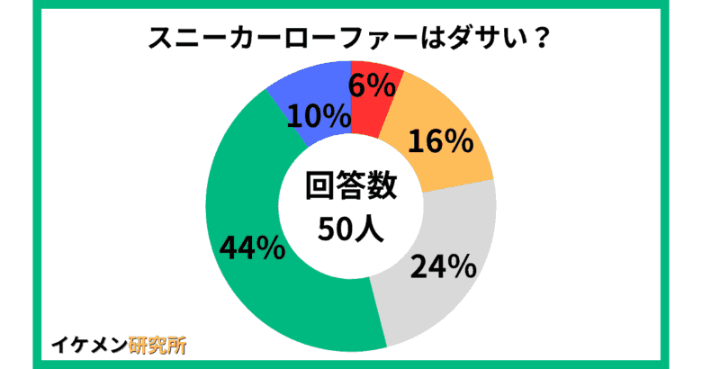 スニーカーローファーはダサい？５０人のアンケート結果
