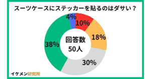 スーツケースにステッカーを貼るのはダサい?50人のアンケート結果