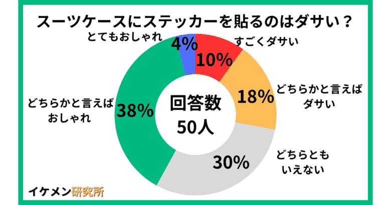 スーツケースにステッカーを貼るのはダサい？50人へのアンケート結果