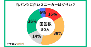 白いパンツに白いスニーカーはダサい?50人のアンケート結果