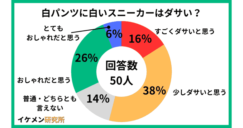 白いパンツに白いスニーカーはダサい?50人へのアンケート結果