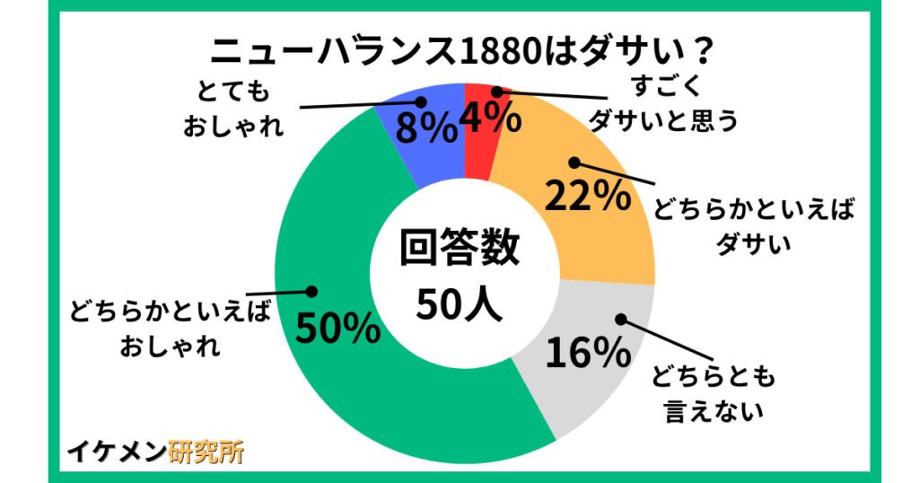 ニューバランス1880はダサい?50人へのアンケート結果