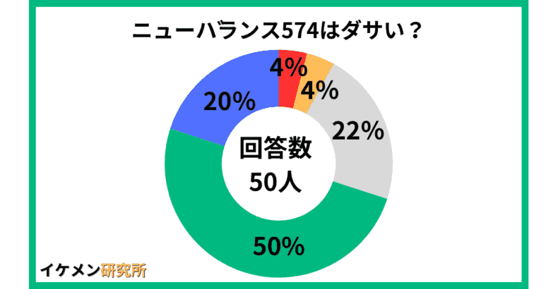 ニューバランス574はダサい？50人のアンケート結果