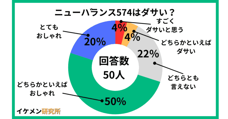 ニューバランス574はダサい?50人のアンケート結果