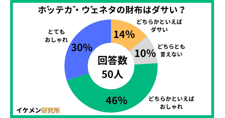 ボッテガ・ヴェネタの財布はダサい？50人へのアンケート結果