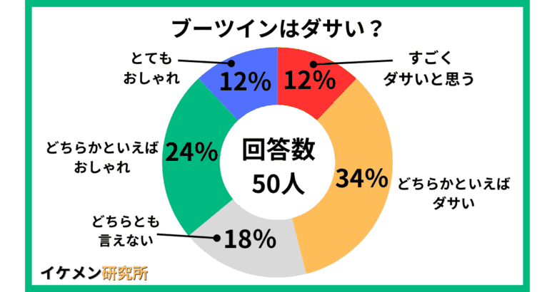 ブーツインはダサい？50人へのアンケート結果
