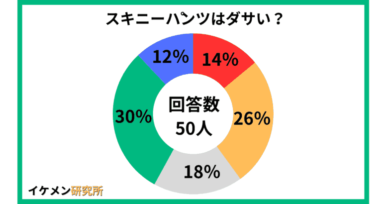 スキニーパンツはダサい？50人へのアンケート結果