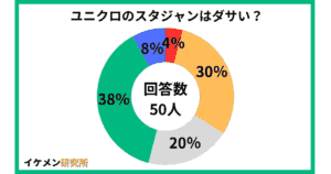 ユニクロのスタジャンはダサい？50人へのアンケート結果