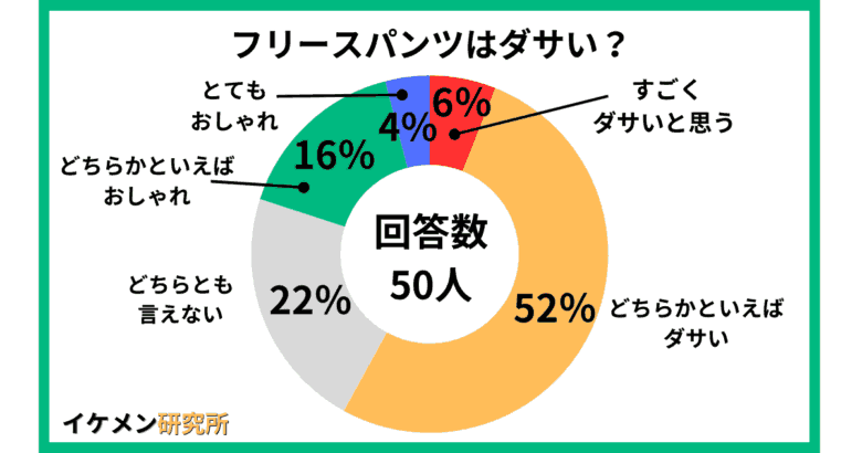 フリースパンツはダサい?50人へのアンケート結果
