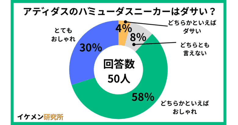 アディダスのバミューダスニーカーはダサい？50人へのアンケート結果