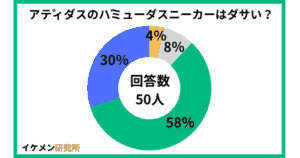アディダスのバミューダスニーカーはダサい?50人へのアンケート結果