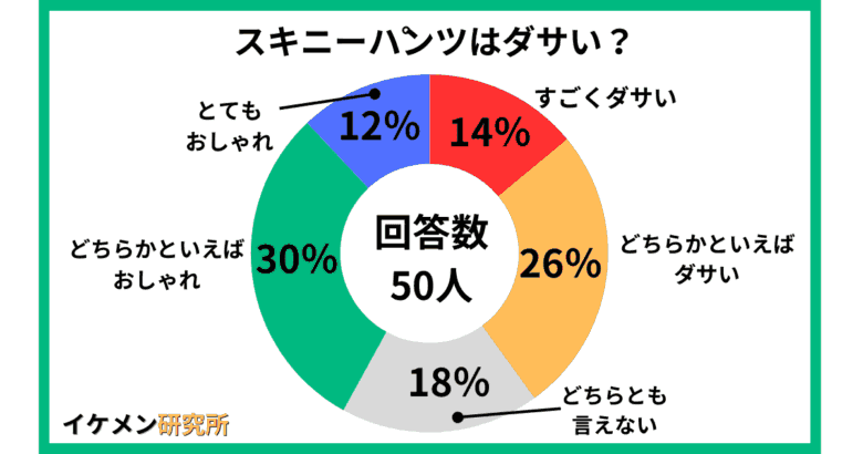 スキニーパンツはダサい？50人へのアンケート結果