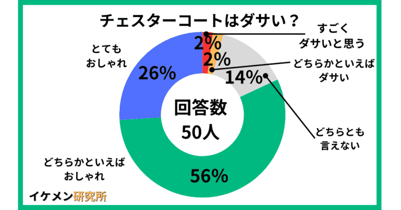 チェスターコートはダサい?50人へのアンケート結果