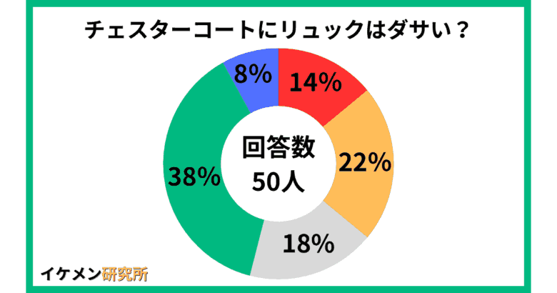 チェスターコートにリュックはダサい?50人へのアンケート結果
