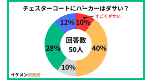 チェスターコートxパーカーはダサい?50人へのアンケート結果