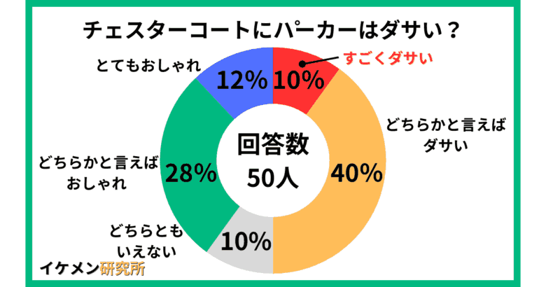 チェスターコートにパーカーの重ね着はダサい?50人へのアンケート結果