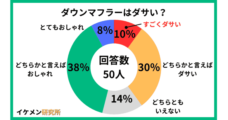 メンズのダウンマフラーはダサい?50人へのアンケート結果
