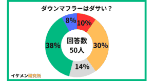 メンズのダウンマフラーはダサい?50人へのアンケート結果
