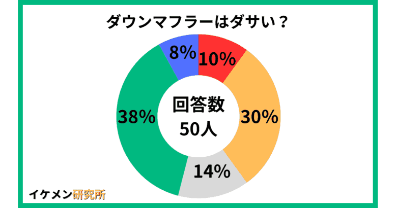 メンズのダウンマフラーはダサい？50人へのアンケート結果