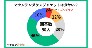 マウンテンダウンジャケットはダサい？50人へのアンケート結果