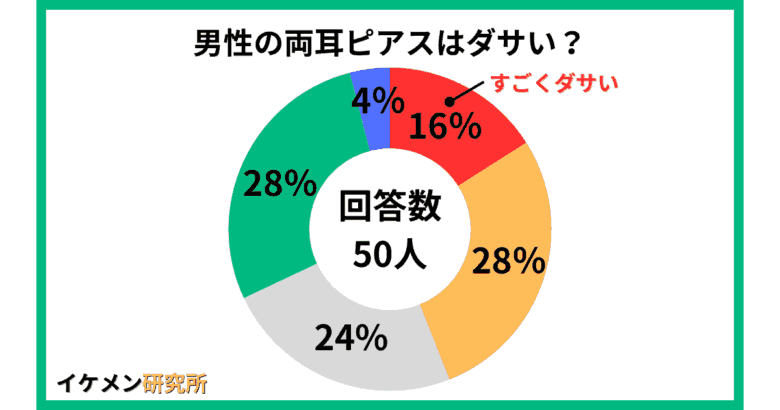 男性の両耳ピアスはダサい？50人へのアンケー
