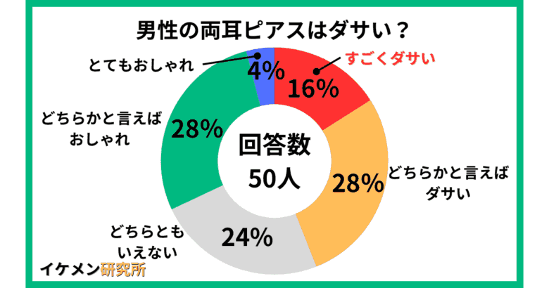 男性の両耳ピアスはダサい?50人へのアンケート結果