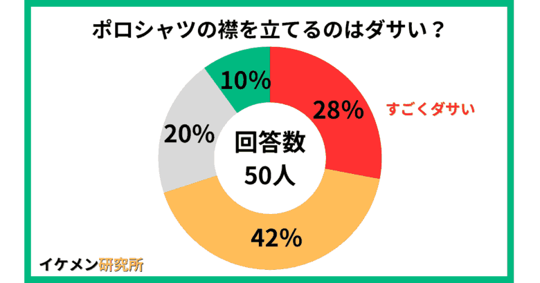 ポロシャツの襟を立てるのはダサい？50人へのアンケート結果