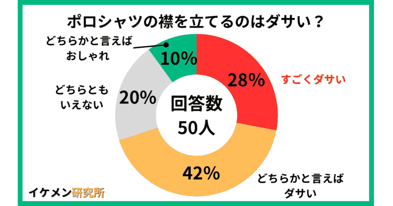 ポロシャツの襟を立てるのはダサい？50人へのアンケート結果