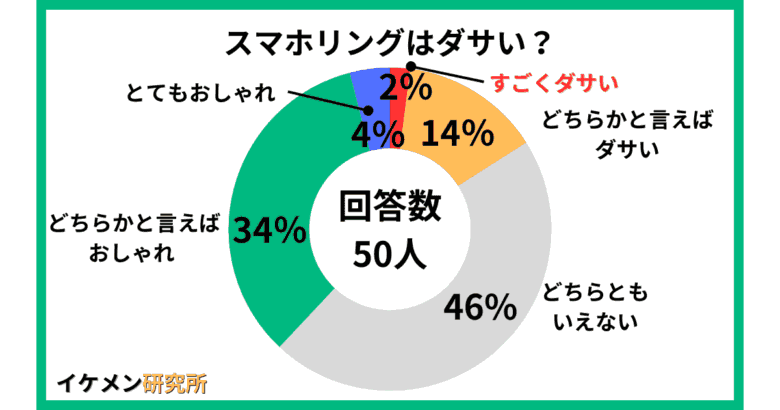 スマホリングはダサい?50人へのアンケート結果