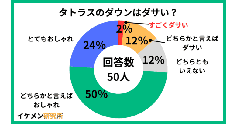 タトラスのダウンはダサい?50人へのアンケート結果