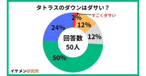タトラスのダウンはダサい？50人へのアンケート結果