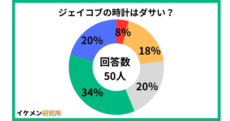 ジェイコブの時計はダサい？50人のアンケート結果