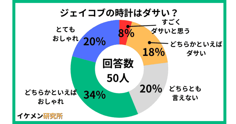 ジェイコブの時計はダサい?50人のアンケート結果